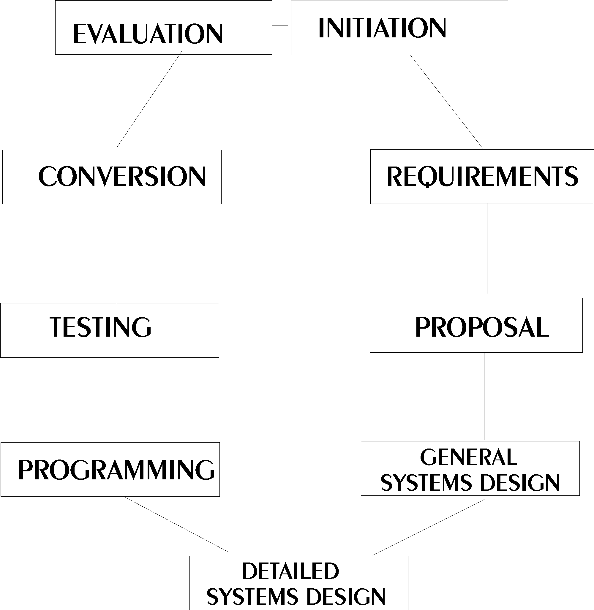 Project management measurement diagram